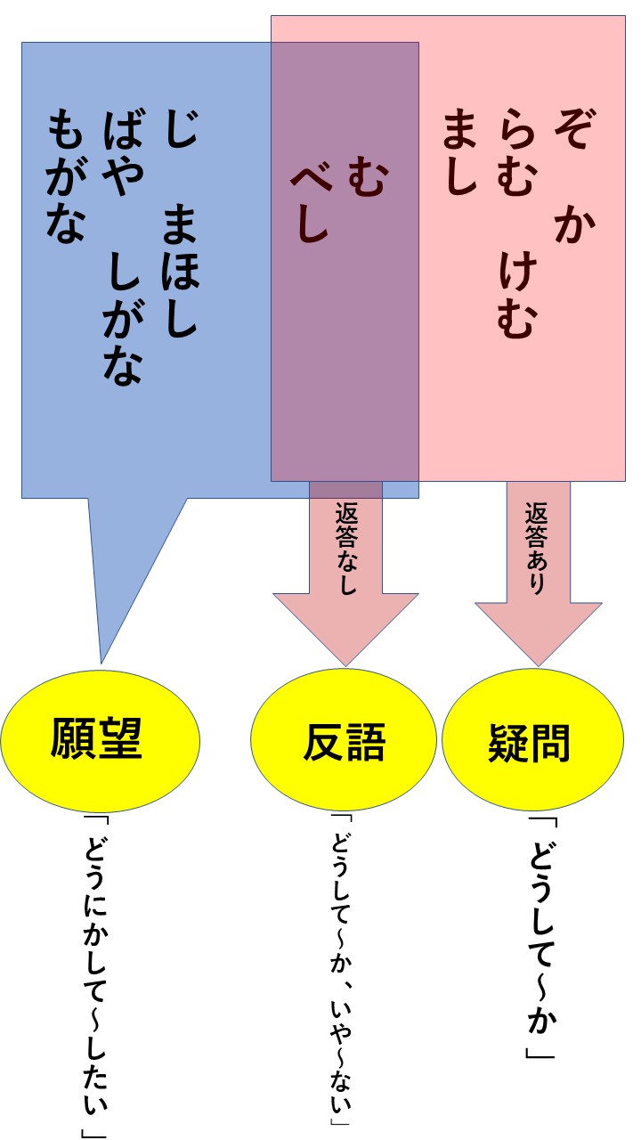 識別法解説 いかで 訳し方 意味は疑問 反語 願望の３つ おやぶんの古文攻略塾