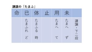 古文 尊敬 謙譲 たまふ の見分け方 訳し方 例文あり おやぶんの古文攻略塾