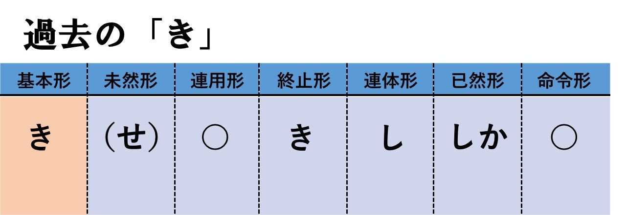 過去 詠嘆 活用と接続は 過去の助動詞 き けり の文法事項全部まとめてみた おやぶんの古文攻略塾