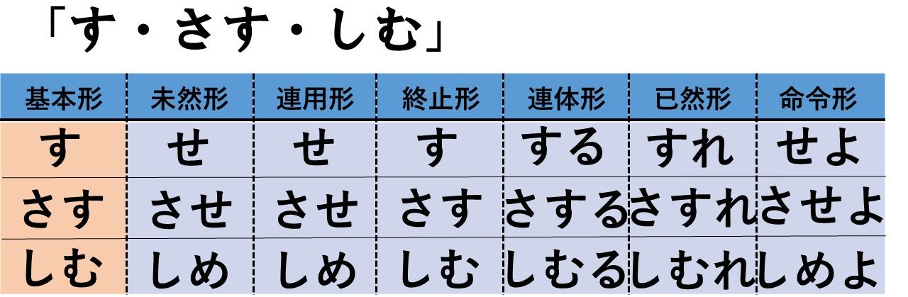 早わかり一覧 古文の全助動詞の意味と覚え方を総まとめ 活用表あり おやぶんの古文攻略塾