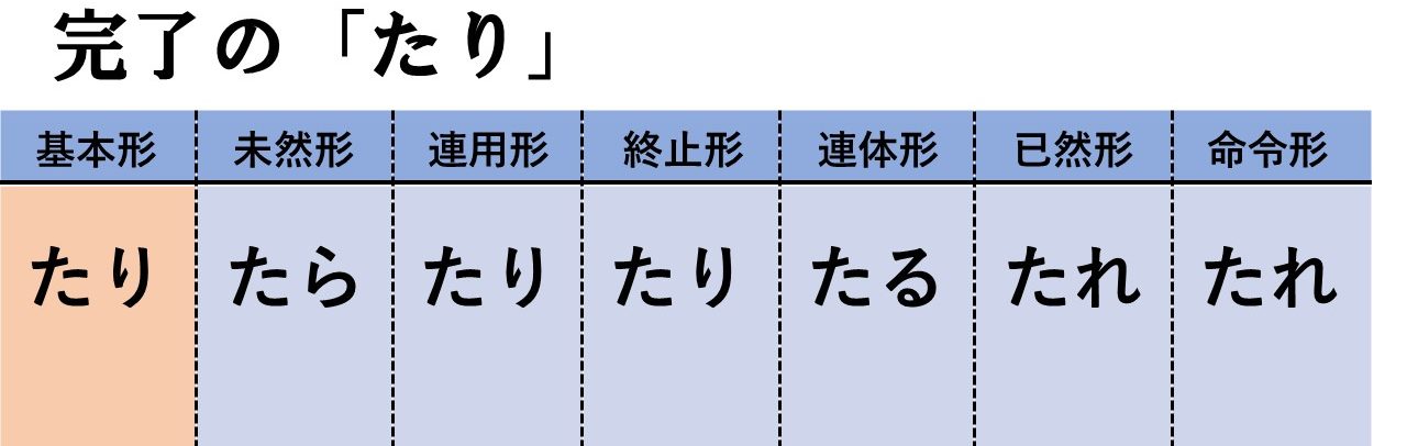 完了の助動詞 たり り の文法事項すべてまとめてみた 接続から識別まで おやぶんの古文攻略塾