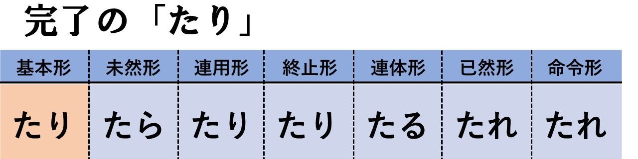 早わかり一覧 古文の全助動詞の意味と覚え方を総まとめ 活用表あり おやぶんの古文攻略塾