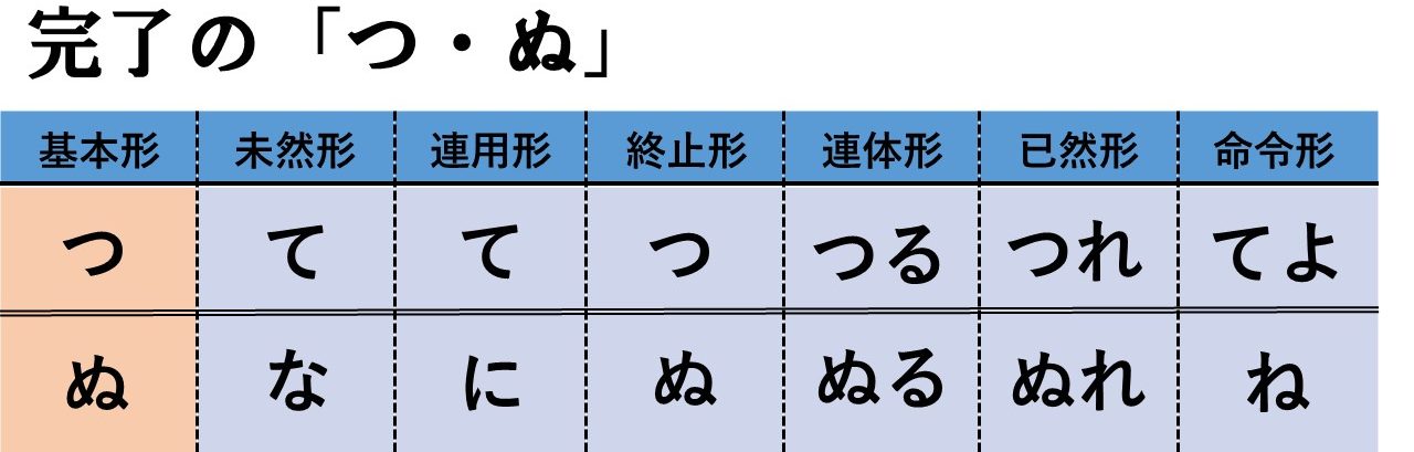 早わかり一覧 古文の全助動詞の意味と覚え方を総まとめ 活用表あり おやぶんの古文攻略塾