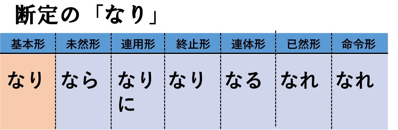 断定の助動詞 なり に の識別 訳し方すべてまとめてみた 例文解説付き おやぶんの古文攻略塾