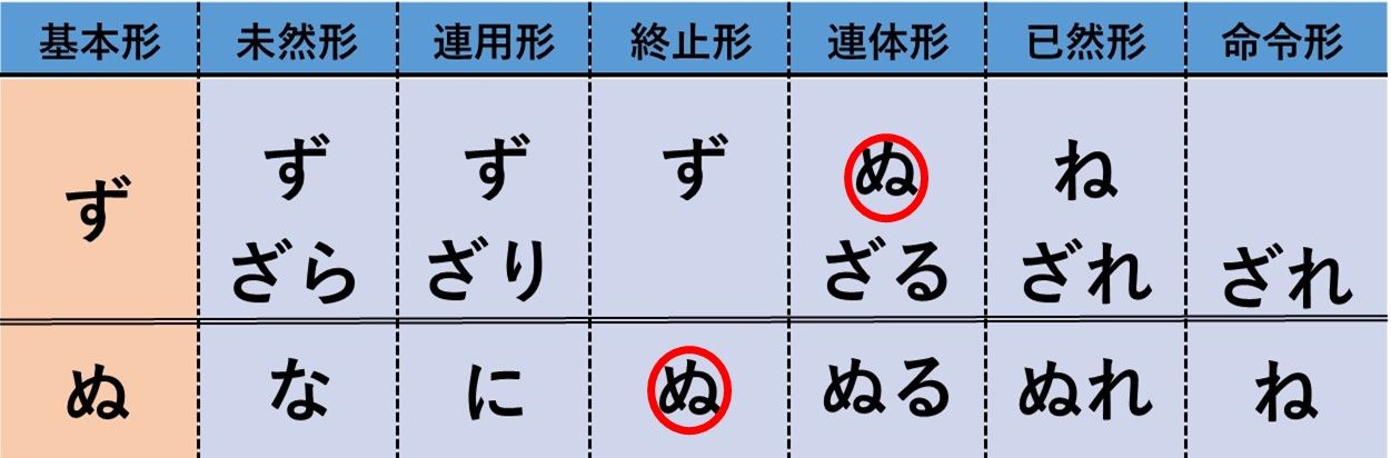 打消しの助動詞 ず 活用表と識別 完全まとめ おやぶんの古文攻略塾