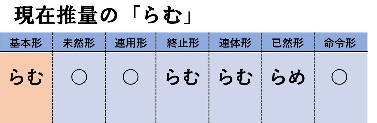 現在推量 らむ 活用 識別すべてまとめてみた 例文あり おやぶんの古文攻略塾