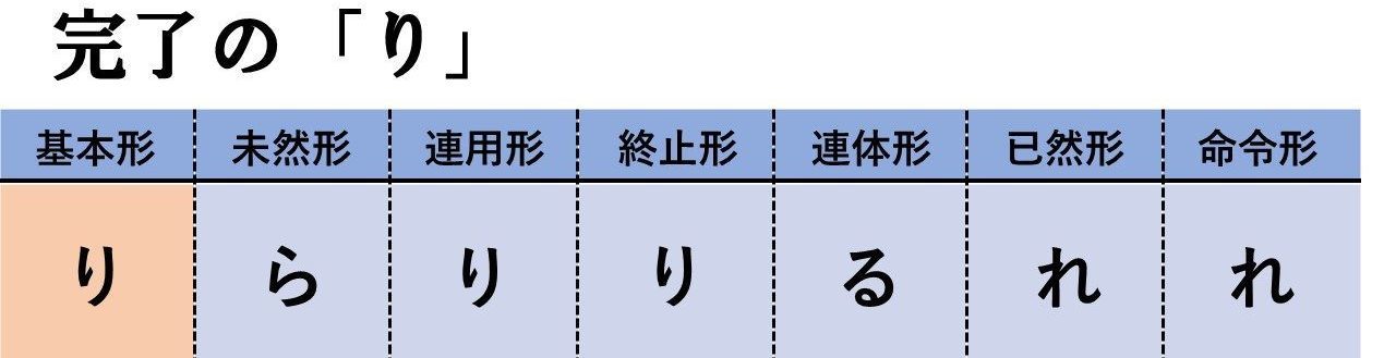 早わかり一覧 古文の全助動詞の意味と覚え方を総まとめ 活用表あり おやぶんの古文攻略塾