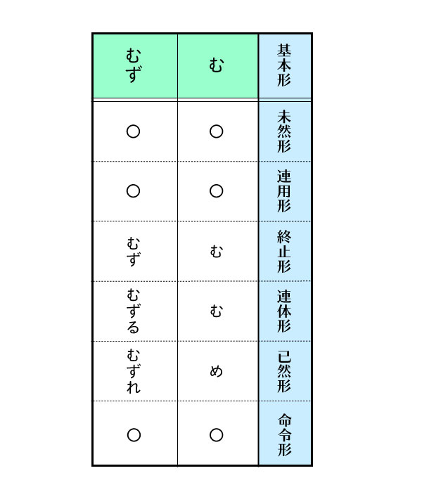 推量の助動詞「む」「むず」の意味覚え方と見分け方 | おやぶんの古文攻略塾