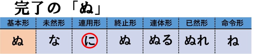 「に」の識別 パターンは全部で6つ！すべてまとめてみた【練習問題あり】 | おやぶんの古文攻略塾