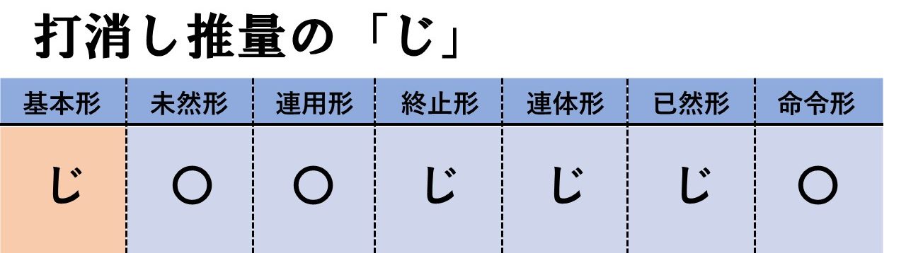 早わかり一覧 古文の全助動詞の意味と覚え方を総まとめ 活用表あり おやぶんの古文攻略塾