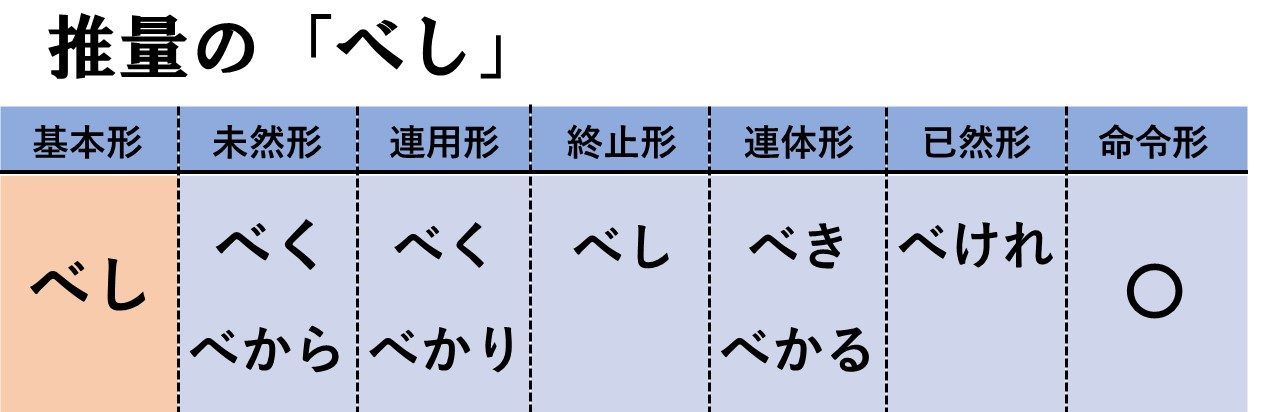 推量の助動詞 べし 核心を突いた意味の覚え方 意味の見分け方も細かく解説 おやぶんの古文攻略塾