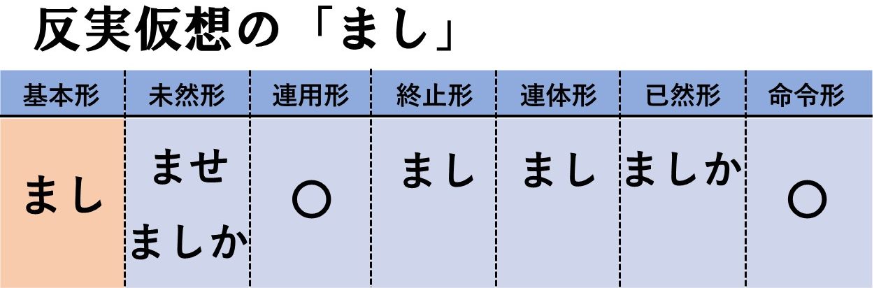 早わかり一覧 古文の全助動詞の意味と覚え方を総まとめ 活用表あり おやぶんの古文攻略塾