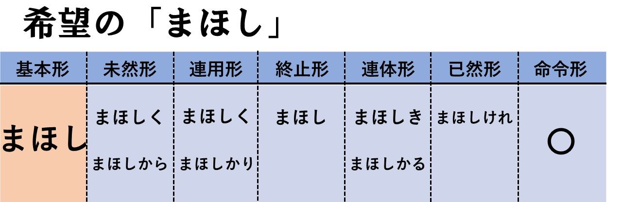 早わかり一覧 古文の全助動詞の意味と覚え方を総まとめ 活用表あり おやぶんの古文攻略塾