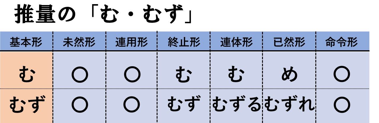 早わかり一覧 古文の全助動詞の意味と覚え方を総まとめ 活用表あり おやぶんの古文攻略塾