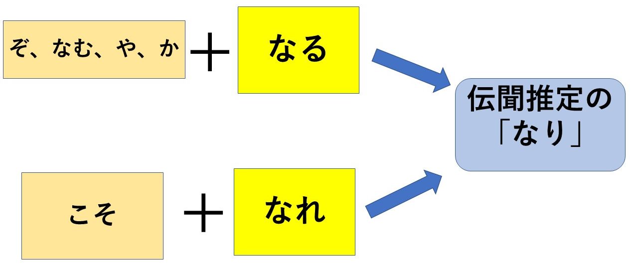 推定の助動詞 なり めり らし 完全まとめ 活用表あり おやぶんの古文攻略塾