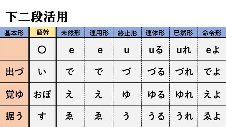 【古文文法】動詞の活用 全9種類の覚え方、見分け方まとめ | おやぶんの古文攻略塾