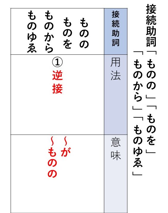 古文文法 接続助詞の覚え方 用法まとめ おやぶんの古文攻略塾