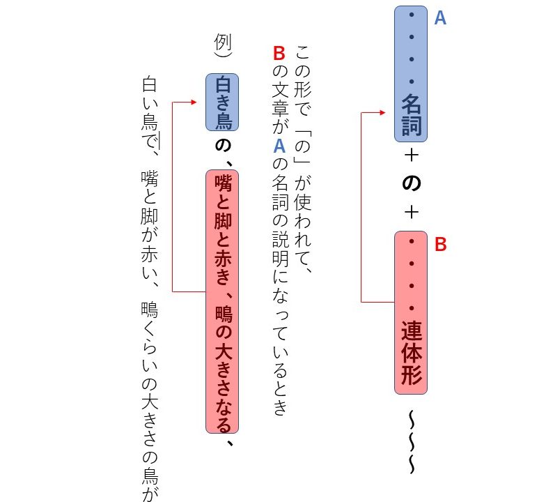 格助詞 が の の意味をたった1つのポイントで覚える方法 おやぶんの古文攻略塾