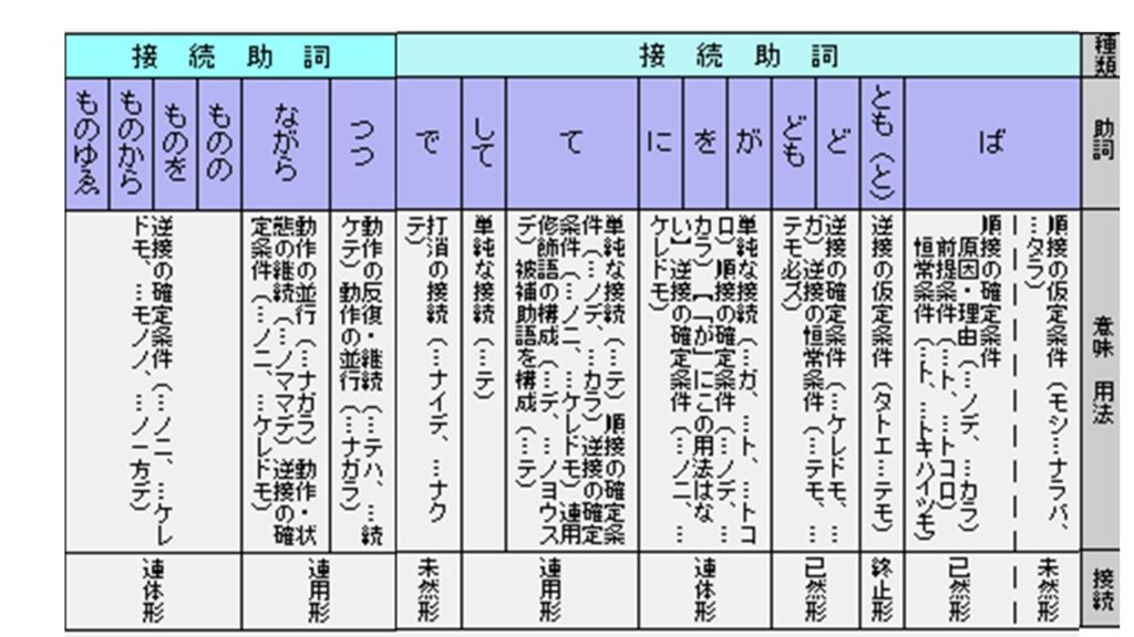 助詞 で 用法 – で 接続助詞 – OHIHE