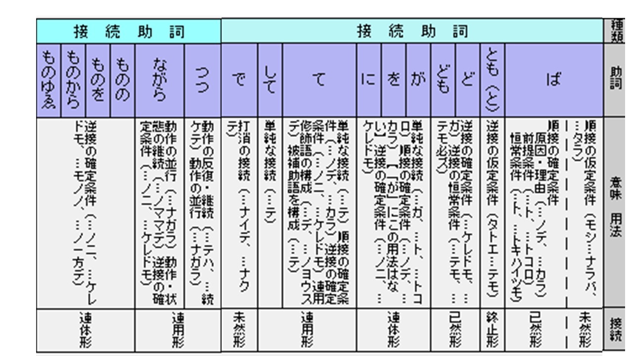 早わかり一覧 古文助詞の効率のいい覚え方は どこまで覚えるべき おやぶんの古文攻略塾