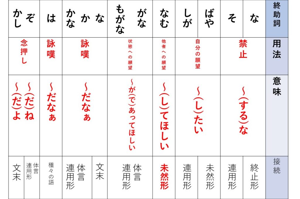 【早わかり一覧】古文助詞の効率のいい覚え方は？どこまで覚えるべき？ | おやぶんの古文攻略塾