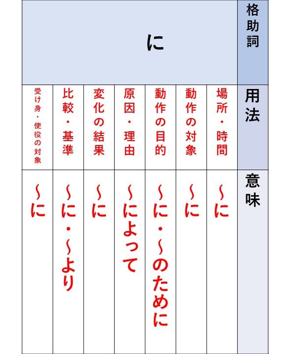 早わかり一覧 古文助詞の効率のいい覚え方は どこまで覚えるべき おやぶんの古文攻略塾