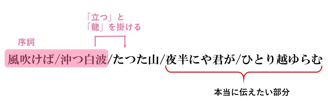 風吹けば 和歌 掛詞