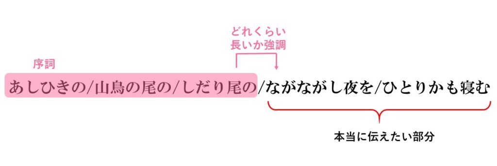 【和歌】序詞とは？簡単に序詞を見つける3つの型を紹介！ | おやぶんの古文攻略塾