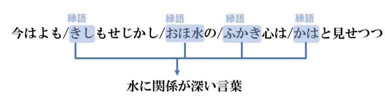 【一覧あり】縁語とは？超わかりやすく解説してみた！【古文】 | おやぶんの古文攻略塾